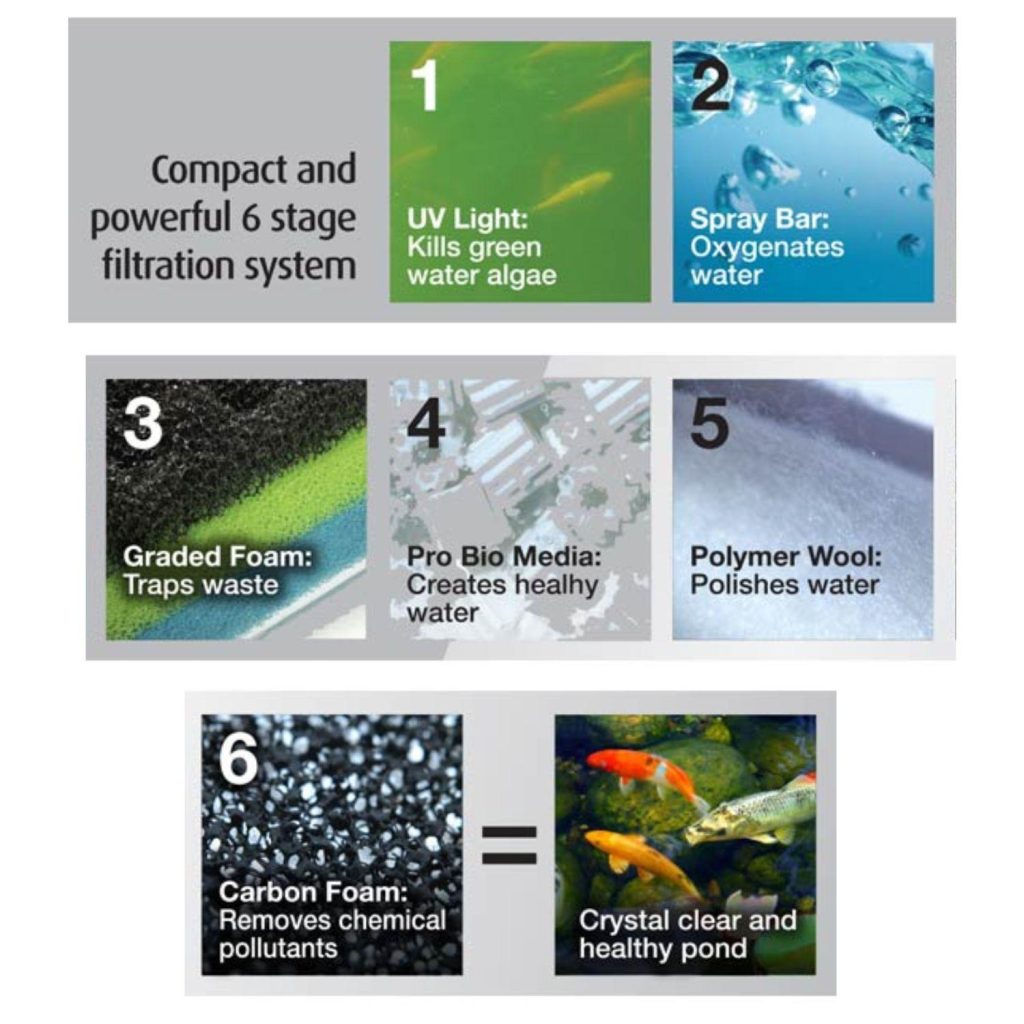https://cdn.shopify.com/s/files/1/0963/5420/6079/files/blagdon_minipond_12000_gravity_fed_uv_pond_filter_7.jpg?v=1772681468
